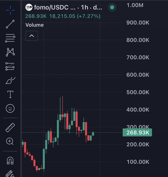A trading chart for the ticker 'fomo/USDC' on a 1-hour timeframe, showing a price of 268.93K with a 7.27% gain.