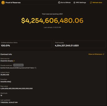 The image is a dashboard titled "Proof of Reserves" showing a total reserves backing USD1 of $4,254,606,480.06, with a 100.01% collateralization ratio and total supply of 4,254,327,349.21 USD1, supporting the post's observation about USD1 supply figures.