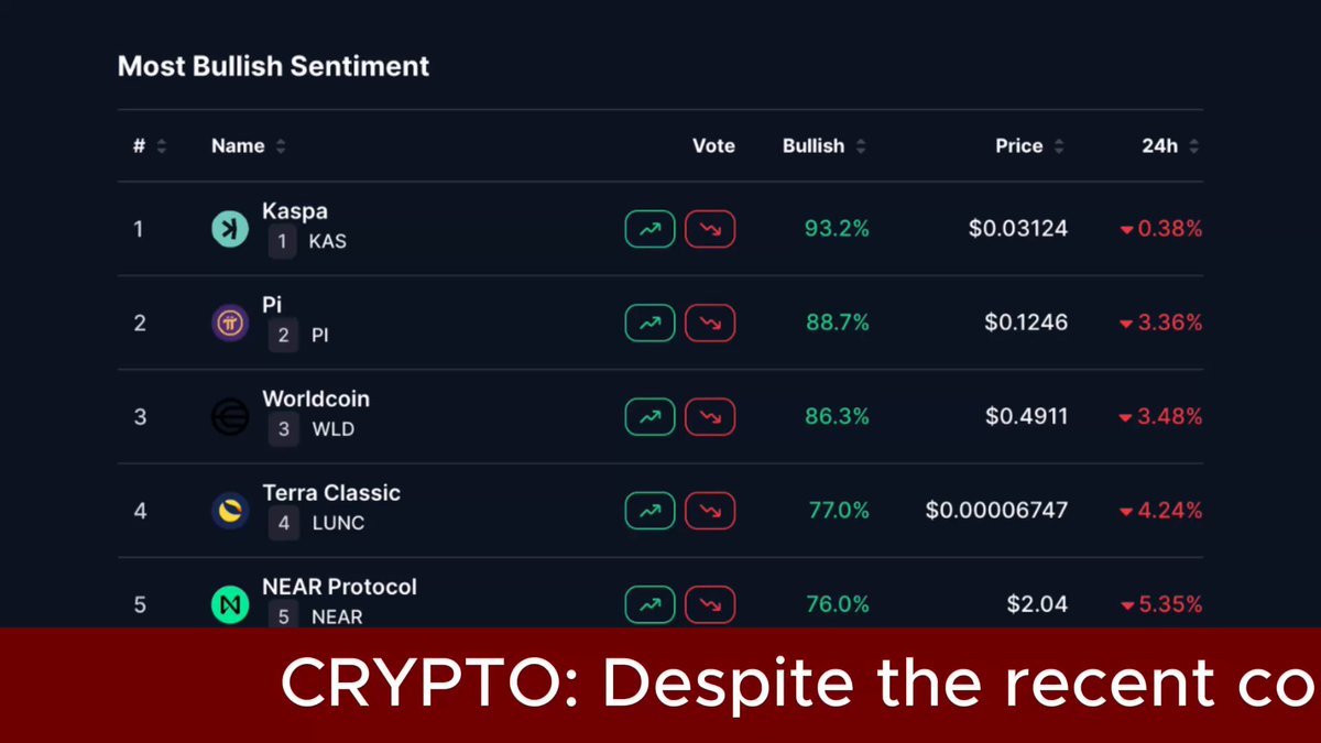 The image presents a graphic displaying several bars indicating different cryptocurrency prices. The majority of these bars are red or orange, suggesting positive sentiments towards a specific cryptocurrency named "Coinmarketcap", which has experienced significant gains since late 2017. On the other hand, there is one bar that is green and white, indicating a decline in price for a coin called "Near", likely due to market fluctuations or negative sentiment among crypto enthusiasts. The image serves as a snapshot of the bullish sentiments towards various coins at this time.