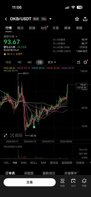 A cryptocurrency trading app screenshot shows the OKB/USDT pair at a current price of 93.67 (up 5.12%), with a candlestick chart displaying price movements and various technical indicators on a dark interface.