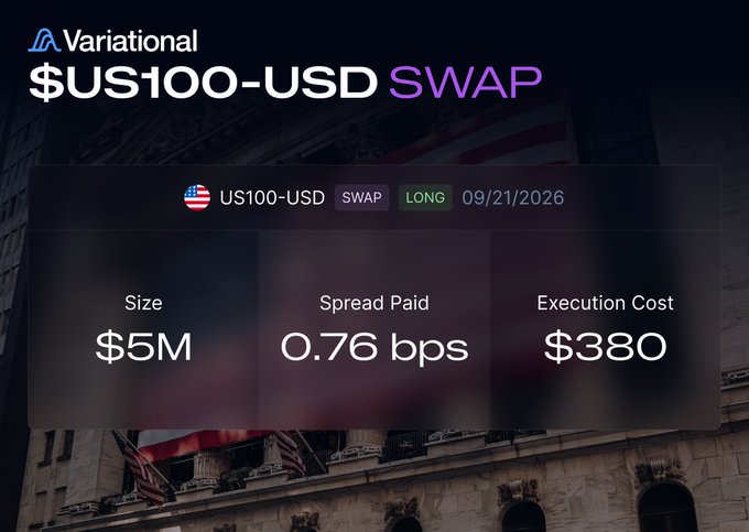 The image is a Variational promotional graphic highlighting a US100-USD swap executed on 09/21/2026, showing a $5M long position with just 0.76 bps spread paid and a $380 execution cost. It visually reinforces the post's claim that traders can now place multi-million dollar positions on-chain with sub-1 bip all-in execution costs, bringing TradFi-level liquidity to crypto markets.