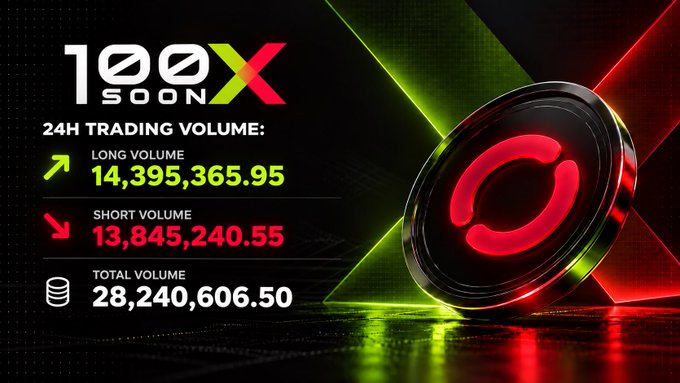 A digital graphic promoting '1000X SOON' with a glowing red and green circular token icon, displaying 24H trading statistics: Long Volume at 14,395,365.95, Short Volume at 13,845,240.55, and Total Volume at 28,240,606.50.