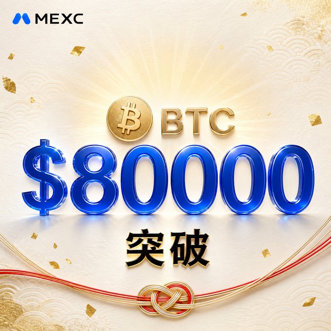 MEXC promotional image celebrating BTC breaking through $80,000, featuring the MEXC logo, a golden Bitcoin coin with "BTC" text, large blue "$80000" lettering, and the Chinese characters "突破" (breakthrough), set against an ornate cream background with gold confetti and a decorative knot.