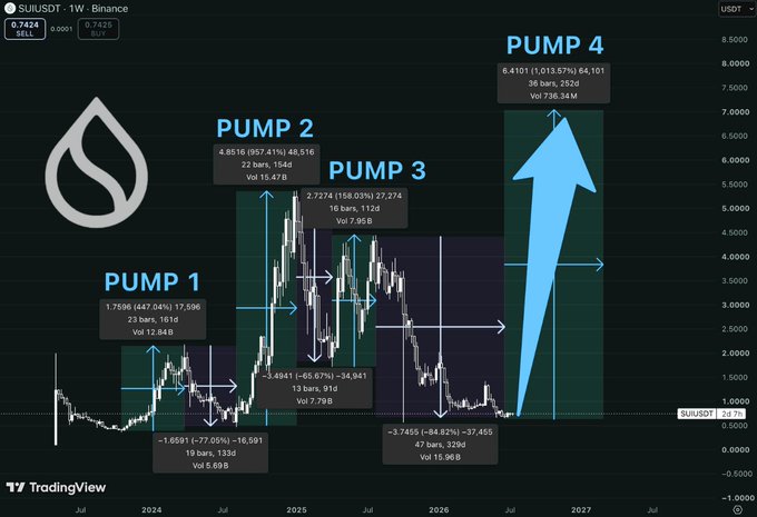 A TradingView weekly chart of SUI/USDT on Binance highlights four historical and projected rally phases, with Pump 1 reaching $2.84B volume, Pump 2 hitting $4.85 (+957%), Pump 3 at $2.72 (+158%), and Pump 4 projected to surge to $6.41 (+1,013%)—illustrating the recurring accumulation-to-breakout pattern described in the caption.