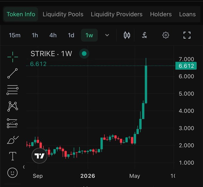 The image shows a stock chart with a "strike price" of 6,612 and a "bid" of 6,500. The price is currently at 1,0, meaning that there's been a recent selloff since the strike price was recorded. This situation can be described as bullish on the cardano, which indicates that the stock has been trading positively despite a decrease in value over time.