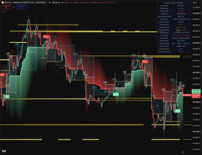 A TradingView chart of the Bitcoin/USDT perpetual contract on Binance displays a 1-hour timeframe with multiple technical indicators (SMA, Liquidity Sweeps, BOS Break, and CHoCH markers) plotted across a price range of roughly $63,200–$67,200, illustrating the exact custom setup the author plans to share as an import code for subscribers.