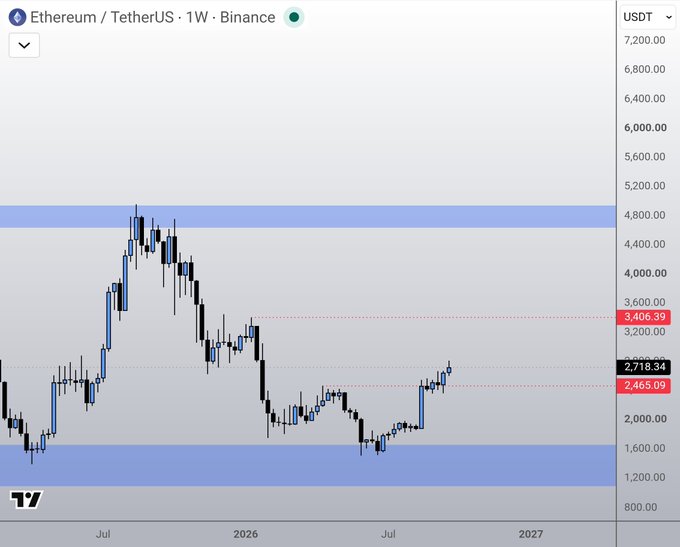 A weekly Ethereum/USDT (ETHUSDT) chart on Binance is shown, with the current price at 2,718.34 USDT, ranging between support around 1,200-1,600 USDT and resistance near 4,800 USDT, illustrating the clean, well-defined range structure that supports the caption's praise of Ethereum's technically appealing chart.