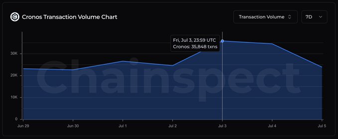 A 'Cronos Transaction Volume Chart' on Chainspect showing 7-day data with a peak on Fri, Jul 3 at 23:59 UTC reaching 35,848 txns.
