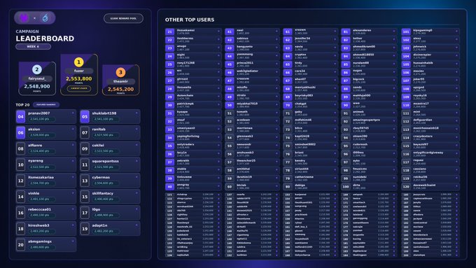 The image displays the SIXR x ActionFi Campaign Leaderboard for Week 4, showing the top three users—Vaiiyash ($2,548,900), Reaper ($2,553,800), and Vicamio ($2,545,200)—along with the rest of the "Top 20" and "Other Top Users" rankings, all with their respective earnings. This visual aligns with the post announcing the Week 4 leaderboard and encouraging participants to continue competing for a spot among the top earners.