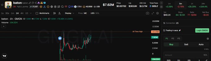 A cryptocurrency trading chart displays the BATON token on GMGN.AI, showing its price at $7.62M with a 24-hour gain of +2.39%, a market cap of $669.2K, and recent trading volume of 104.52K. The chart visualizes the meme coin's price action alongside trading metrics, supporting the post's claim about BATON's emergence as a notable Solana-based meme project.