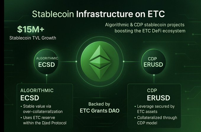 The image illustrates Stablecoin Infrastructure on ETC, highlighting over $15M+ in stablecoin TVL growth through two key projects: the algorithmic ECSD and the CDP-based ERUSD, both backed by ETC Grants DAO. It visually reinforces the post's message about ETC building DeFi foundations beyond its historical legacy, showcasing the infrastructure supporting this stablecoin ecosystem growth.