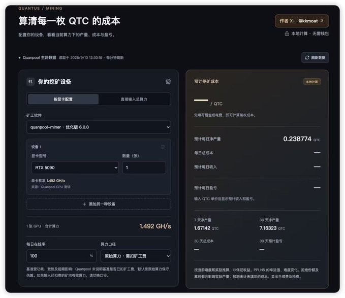A Quantus mining dashboard displays QTC cost calculations, featuring an RTX 5090 device with 1.492 GH/s hash rate, a daily output of 0.238774 QTC, and projections showing 1.67142 QTC (7-day) and 7.16323 QTC (30-day), illustrating the mining profitability details referenced in the post.