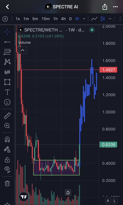 TradingView chart showing the SPECTRE/WETH pair on a weekly timeframe, displaying a current price of 0.6206 with a +51.26% gain, featuring technical analysis tools and a green rectangle pattern.