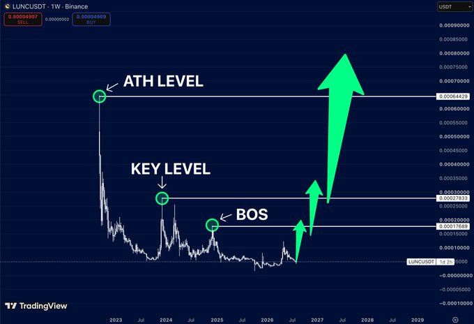 A TradingView chart of the LUNCUSDT cryptocurrency pair on a 1W timeframe shows key technical levels labeled 'ATH LEVEL', 'KEY LEVEL', and 'BOS' with green arrows pointing upward.