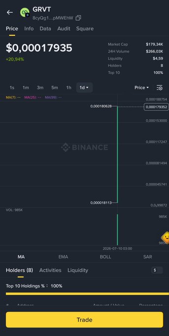 Binance wallet screenshot showing the GRVT token (contract 8cyQg1...pMWEhW) with a +20.94% price gain to $0.00017935, market cap of $179.34K, only 8 holders, and top 10 holdings at 100%, illustrating the highly concentrated ownership of this recently listed token.