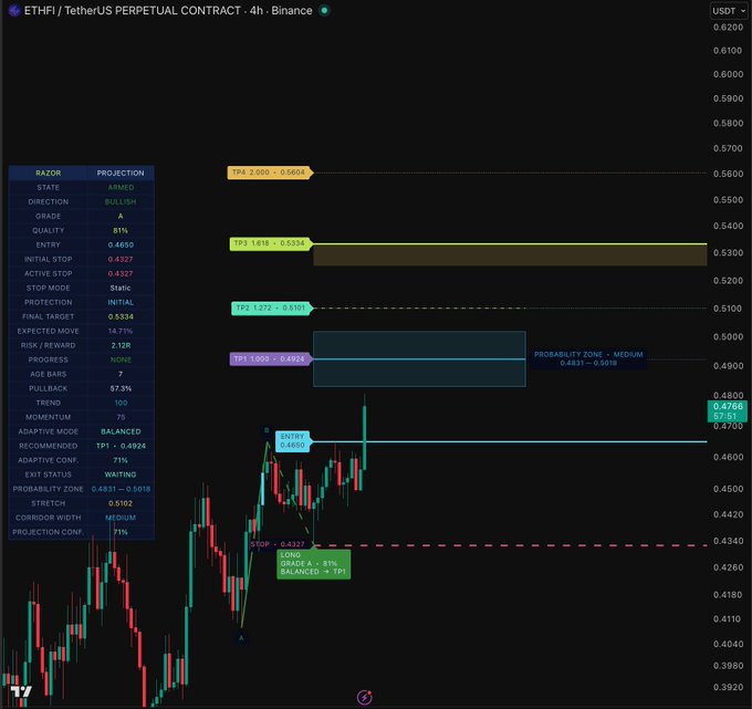 A cryptocurrency trading chart for ETHFI/USDT perpetual contract on Binance, showing a candlestick pattern with a 'RAZOR PROJECTION' panel indicating a bullish state with a Grade A (81%) signal.