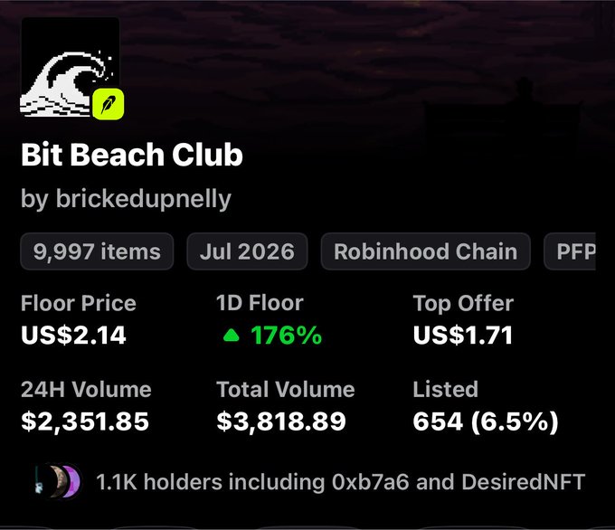 The image shows an NFT collection page for "Bit Beach Club" by brickedupnnelly, with a floor price of US$2.14 showing a 176% increase in the past day. The metrics support the post's excitement, as the notable floor price surge and active trading (654 listed) align with the user's inquiry about "sweeping the rares" on the collection.