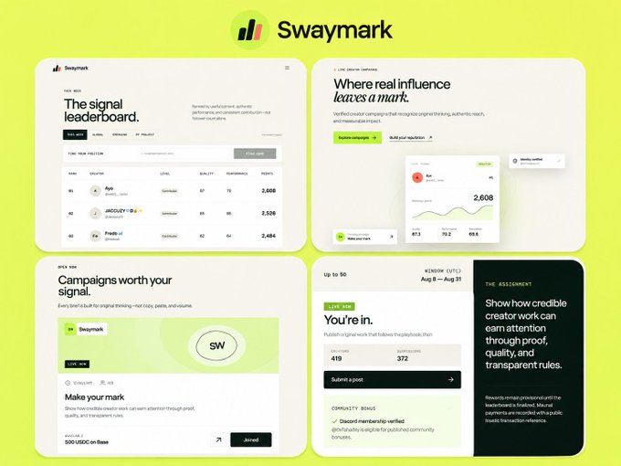 A bright yellow website mockup showcases the Swaymark platform, featuring a leaderboard for top signals, real creator influence campaigns, a pitch section, and live assignment details including a 500 USDC payout and 419 followers needed to submit.