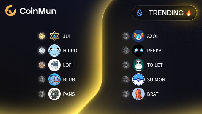CoinMun's "Top 10 Trending" leaderboard on the Sui blockchain, featuring ranked meme tokens including $JUI (1st), $HIPPO (2nd), $LOFI (3rd), $BLUB (4th), $PANS (5th), $AXOL (6th), $PEEKA (7th), $TOILET (8th), $SUIMON (9th), and $BRAT (10th).