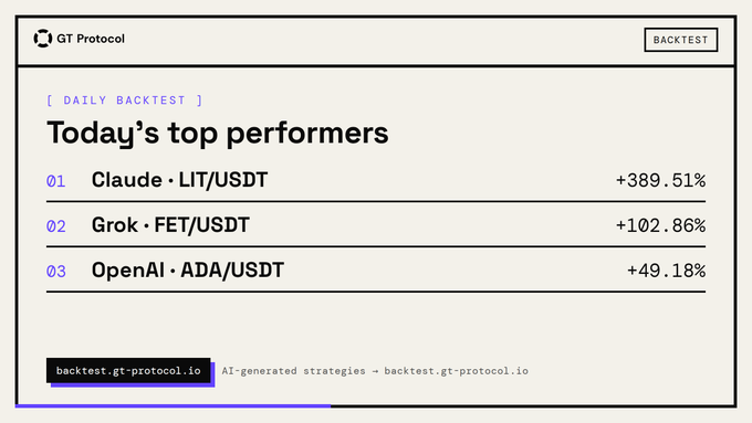 A GT Protocol daily backtest dashboard displays the top three AI-generated trading strategies of the day: Claude's LIT/USDT at +389.51%, Grok's FET/USDT at +102.86%, and OpenAI's ADA/USDT at +49.18%. The interface features a "BACKTEST" button in the upper right and a link to backtest.gt-protocol.io at the bottom, matching the post's summary of today's leading performers.