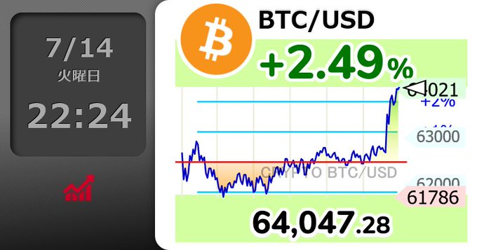 The image displays a financial widget showing BTC/USD trading at 64,047.28, up +2.49%, with a candlestick chart illustrating price movement, alongside a date/time panel indicating 7/14 (Tuesday) 22:24, matching the post's Bitcoin price update.