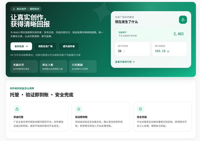 The image shows a dashboard for a platform based on "Real Creation, Transparent Collaboration" for Web3 projects. It highlights that 2,463 friends have joined and 26 tasks are in progress, with an estimated reward pool of 103.18 KX.