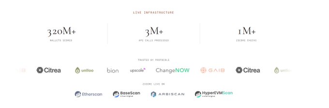 The image showcases live infrastructure statistics for a platform serving 320M+ wallets and processing 3M+ API calls, with 1M+ escrow enders, alongside partner logos including ChangeNOW, Gaib, Citrea, uniflo, bion, and upscale, plus blockchain explorer integrations on Etherscan, BaseScan, ARBISCAN, and HyperEVM Scan. This appears to relate to the discussion of on-chain credit innovations like the zScore, which leverages on-chain infrastructure and blockchain explorers to assess wallet credibility.