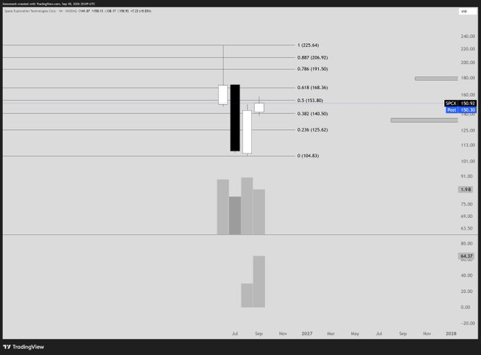 A TradingView chart titled 'Immunomedics created with TradingView.com, Sep 30, 2024 20:09 UTC' showing a candlestick chart of Gilead Sciences Inc (GILD) with price levels marked via Fibonacci retracement levels (225.64, 206.92, 191.50, etc.) and volume bars below.