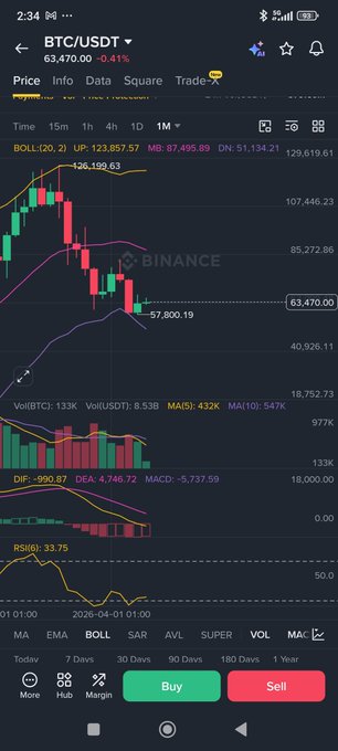 A Binance trading app screenshot showing the BTC/USDT chart at $63,470.00, down 0.41%, with candlestick patterns and technical indicators (BOLL, MACD, RSI at 33.75) suggesting bearish momentum that aligns with the post's anticipation of a potential flash crash into the lower $50Ks.