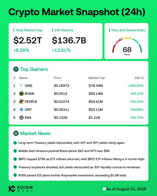 A KuCoin Web3 crypto market snapshot dated August 21, 2026, showing a $2.52T total market cap (+6.26%) and $136.7B 24h volume, with a Fear and Greed Index at 68 (Greed). Top 5 gainers over 24h are ONG (+160.02%), BOME (+40.12%), PEOPLE (+32.10%), ONT (+30.85%), and ENA (+30.74%), accompanied by market news highlighting rebounding Treasury yields, BTC topping $75K with strong ETF inflows, and rising geopolitical tensions.