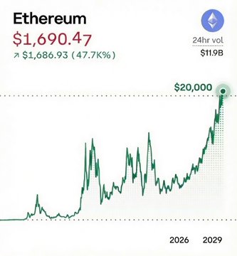 The image shows an upward-pointing line chart with green lines indicating a market trend for Etherium, which has gone up from $1,680,047 to $1,690,047 over time. The chart also displays the price at $19,000 on the right side of the chart and another market price around $20,000 below it. There is a connection between these two points that appears to be increasing rapidly or getting closer to the market price of $5,000 in the year 2016, which would lead to the forecasted price reaching $20,000 by the end of 2020.