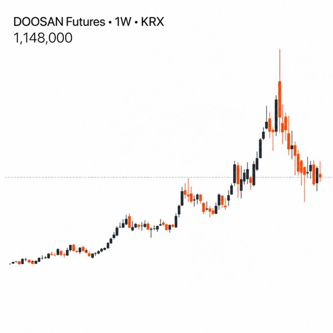 A weekly candlestick chart of DOOSAN Futures on the KRX shows a stock that climbed from lows near 0 to a peak spike above 1,148,000 before pulling back, visually illustrating the +400% rally referenced in the post about trading top Korean stocks onchain.