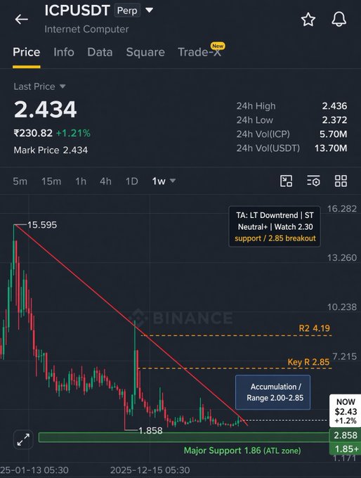 The Binance ICPUSDT (Internet Computer) perpetual chart shows a last price of $2.434, up 1.21%, with technical analysis indicating a long-term downtrend and key resistance at R2 4.19 and support near 1.85-1.86 (ATL zone). Despite the "ICP GO BRRRRR" sentiment, the chart actually depicts continued bearish structure with price well below key resistance levels.