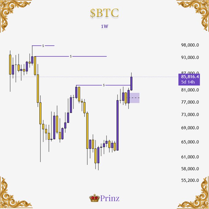 A weekly Bitcoin ($BTC) candlestick chart by "Prinz" showing price levels ranging from $55,200 to $98,000, with a highlighted current price of $85,816.40 and a 5-day, 14-hour timeframe.