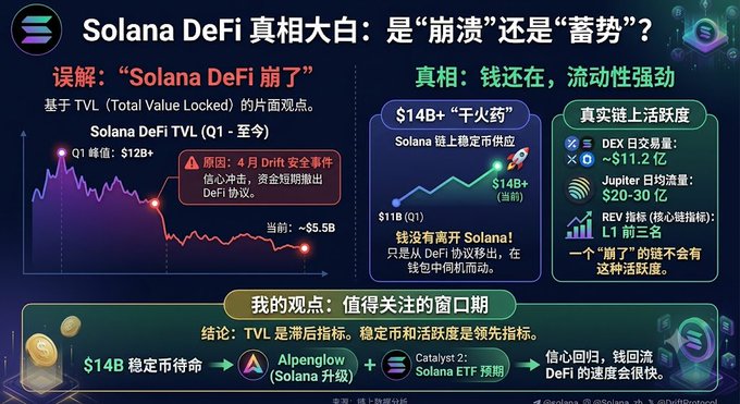 The image features a colorful poster or infographic with information about Solana DeFi (definition), showing different elements including Bitcoin, gold, and Ethereum coins. The text on the poster mentions Bitcoin from 2012 as well as Solana DeFi TVL TVLTV from Q1 2014 being $12B+ in value and Solana DeFi TVL TVL TVLTV from Q2 2015 being -$5.5B in value. The infographic contains images related to these coins, including a green line going down the center of an upward-pointing arrow pointing towards Bitcoin and Ethereum.