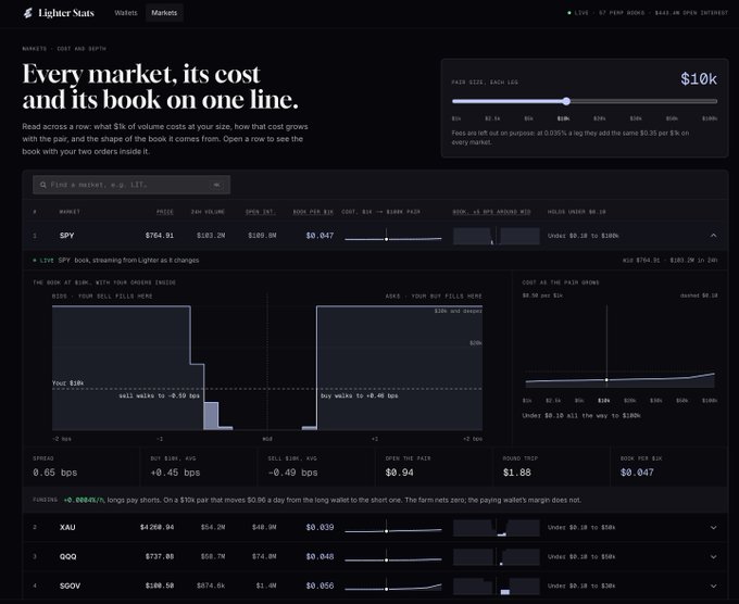 A dark-themed financial dashboard for 'Lighter' showing market data for 'SPY' ($764.91), 'XAU' ($4208.94), 'QQQ' ($737.08), and 'SOOV' ($100.50) with the headline 'Every market, its cost and its book on one line.'
