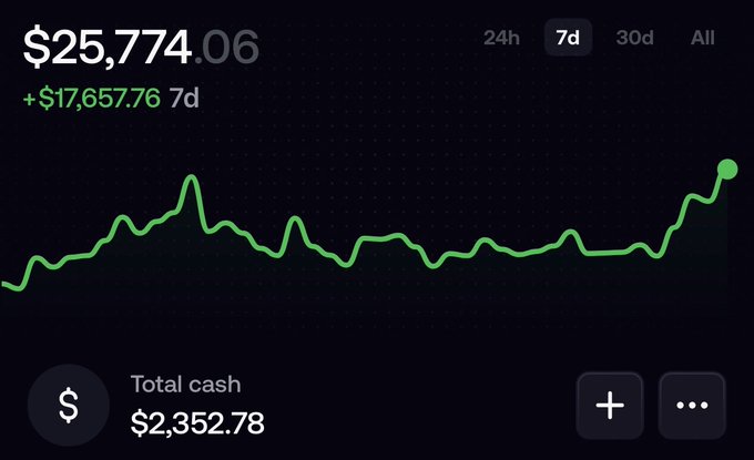 A dark portfolio chart shows a 7-day gain of +$17,657.76, bringing the total to $25,774.06, with $2,352.78 labeled “Total cash.” The milestone visually supports the post’s celebration of cracking $25k and achieving 1,000x on a “FOMO port” in under a month.