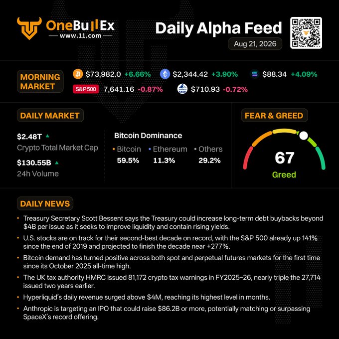 The OneBullEx Daily Alpha Feed for August 21 displays key market metrics including BTC at $73,982.00 (+6.66%), ETH at $2,344.42 (+3.90%), a total crypto market cap of $2.48T, and a Fear & Greed Index reading of 67 (Greed), aligning with the post's message of renewed momentum and bullish sentiment. Daily news highlights cover Treasury buybacks, U.S. stock decade performance, all-time-high Bitcoin demand, HMRC crypto tax warnings, Hyperliquid's revenue surge past $4M, and Anthropic's potential $86.2B IPO.