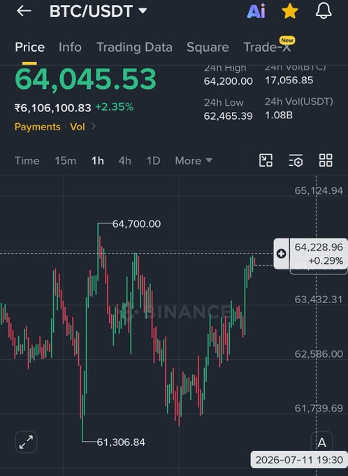 The image shows a Binance trading chart for BTC/USDT trading at $64,045.53 (+2.35%), with a 1-hour candle near the $64,700 resistance level. This aligns with the post's bearish short setup, as Bitcoin is approaching a key resistance zone where the trader anticipates a $1k-2k pullback.