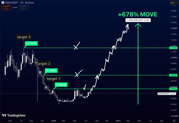 A TradingView chart for ONDOUSDT showing a candlestick price graph with three upward targets labeled 'target 1' (0.4639), 'target 2' (0.7042), and 'target 3' (1.1676), culminating in a projected '+678% MOVE' to 1.3795.