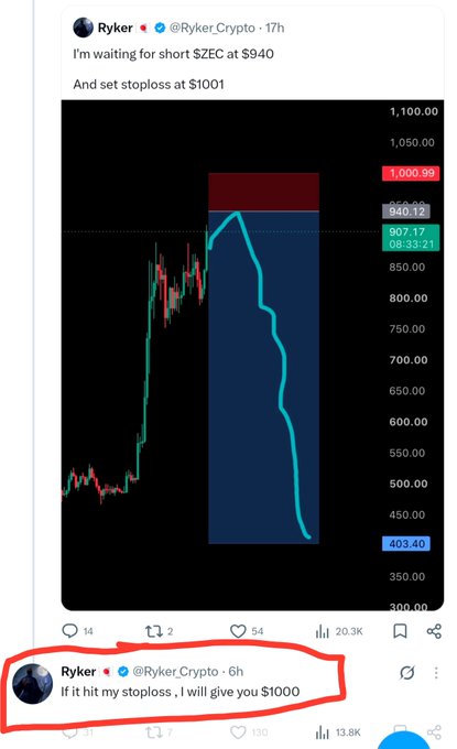The image shows a tweet from @Ryker_Crypto announcing a short position on ZEC at $940 with a $1001 stop loss, followed by a follow-up tweet offering $1000 if the stop loss is hit—undermining the credibility of the trade call shown on the chart predicting a drop to ~$403.