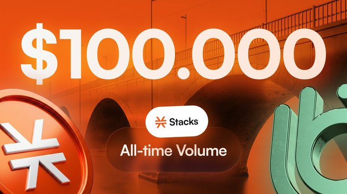 A promotional graphic featuring "$100,000 All-time Volume" on the Stacks network, with an orange bridge background and decorative coin graphics, celebrating Allbridge reaching six-figure total volume on Stacks—reinforcing the post's message of steady, early-stage growth in cross-chain infrastructure.