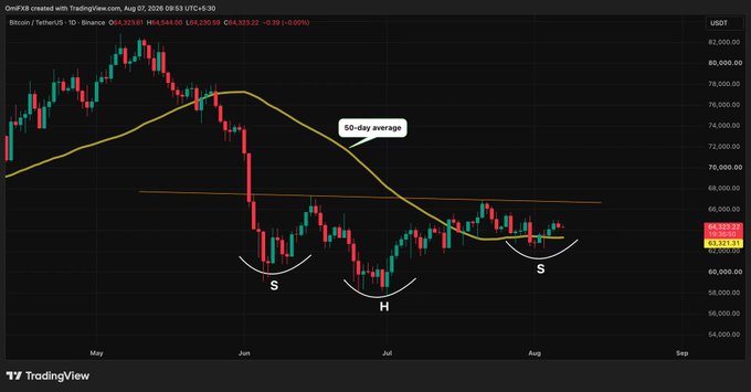 A Bitcoin/TetherUS (BTC/USDT) TradingView candlestick chart showing an inverse head-and-shoulders pattern ('S H S') forming around a 50-day moving average line.