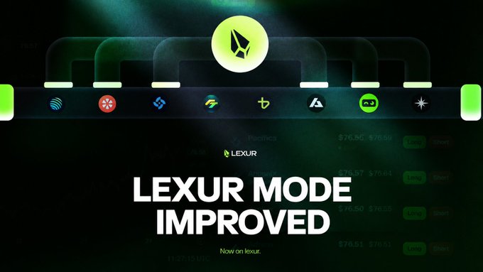 The promotional image showcases "LEXUR MODE IMPROVED" with a sleek dark green interface featuring various cryptocurrency and platform icons connected by glowing lines to a central LEXUR logo, visually representing the platform's enhanced routing capabilities. The bold text "Now on lexur" appears below the headline, reinforcing the post's message about smarter order routing that avoids full venue pools to ensure successful trade execution.