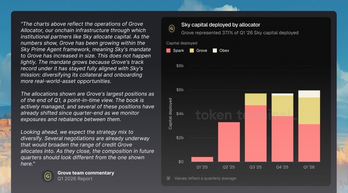 A chart titled "Sky capital deployed by allocator" showing Grove's share (in pink) of total Spark, Grove, and Obex capital deployed from Q1 '25 to Q1 '26, with Grove representing 37.1% of Q1 '26 Sky capital and reaching approximately $5B by Q1 '26—visually demonstrating Grove's growing allocation within the Sky Prime Agent framework as referenced in the accompanying commentary.