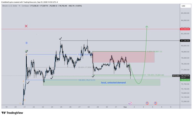 A TradingView candlestick chart of Bitcoin/USD on Coinbase (1-hour timeframe) from September 21–Sep 5, 2026, with price trading around $76,861.74, showing annotated Fibonacci levels (127.2%, 100%, 88.6%, 78.6%), a red "supply" zone, and a green "local, untested demand" zone near the lows, with checkmarks indicating liquidity sweeps and a curved arrow projecting a reversal back toward the $82,838.65 highs.