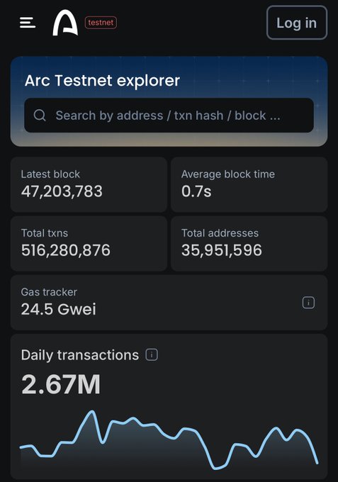 A social media app's page shows that @arc has added another 4M addresses to its address book, with a total of 1.5M addresses. The app displays an update indicating that daily transactions have dipped slightly under 1s (0.84M). Gas is still relatively low and the user account balance is above 0.82M. It appears as though there might be some sort of block time issue or a temporary drop in transaction activity that has caused this downward trend. However, the app will soon recover from these issues once the blocks are resolved and transactions resume their normal course.