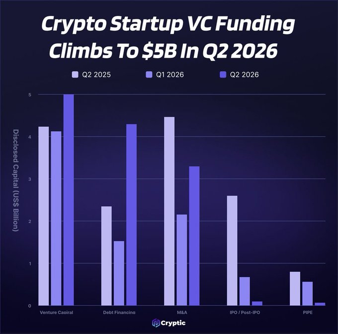 This bar graph shows "Crypto Startup VC Funding" climbing to $5 billion in Q2 2026 across Venture Capital, Debt Financing, M&A, IPO/Post-IPO, and PIPE categories, with Q2 2026 data represented by the darkest blue bars. The accompanying post quantifies this trend, noting a 20% QoQ increase to $4.99 billion.