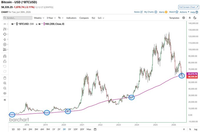 A 3-year weekly candlestick chart of BTC/USD shows Bitcoin dropping to $58,335.25 (-$1,870.74, -3.11%), touching its 200-week moving average near $58,573.74, with blue circles highlighting previous times the price reached the 200MA—a level that historically marked major buying opportunities during periods of market panic.