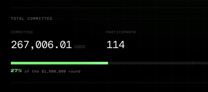A funding dashboard displays $267,006.01 USDC committed by 114 participants, reaching 27% of a $1,000,000 round, suggesting early-stage but slow momentum for the $AXIS token raise.